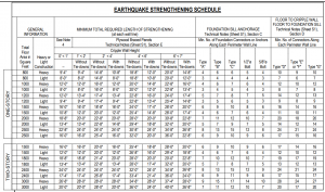 Table From FEMA P-1100 Vulnerability Based Seismic Assessment and Retrofit of One and Two-Family Dwellings