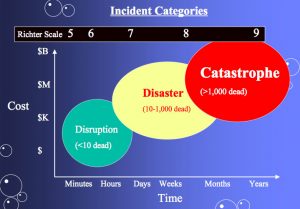 Different earthquake sizes