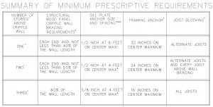 Table from Portland's retrofit guideline